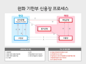 [NSP PHOTO]우리은행, 원화기한부신용장 무역금융 개시