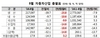 [NSP PHOTO][자동차산업 동향]8월, 파업영향 생산 23.8%↓·수출 18.6%↓