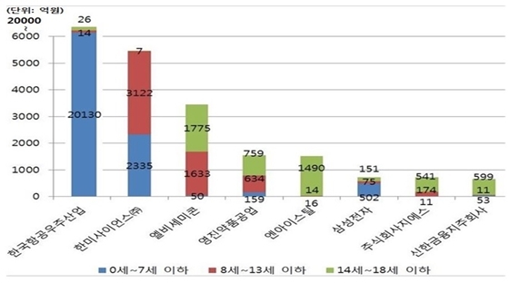 NSP통신-미성년자 보유 주식 총액 순위 (민병두 의원)