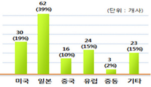 [NSP PHOTO]경북도, 외국인기업 지속적 투자로 지역경제 활성화