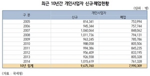 [NSP PHOTO]김현미, 10년간 799만개 자영업자 폐업…창업 생존률, 17%