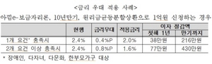 [NSP PHOTO]보금자리론 이용 취약계층, 금리 최대 0.8%p 우대