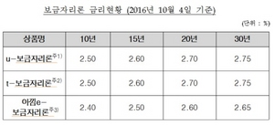 [NSP PHOTO]10월 주택담보대출 보금자리론 금리 동결