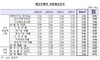 [NSP PHOTO]8월 예금금리↓·대출금리 전월수준 유지
