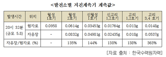 NSP통신-표(1) 발전소별 지진계측기 계측값 (최명길 의원실)