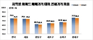 [NSP PHOTO]9월 아파트 전세가율 하락…강서구·강남구↓