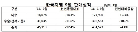 NSP통신- (한국지엠)