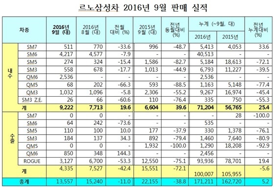 NSP통신- (르노삼성차)