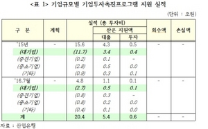 [NSP PHOTO]산업은행, 기업투자 대기업·우량등급 편중 지원해