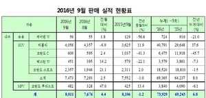 [NSP PHOTO]쌍용차, 9월 1만2144대 판매…전년 동월比 5.7%↑