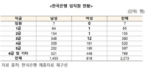 [NSP PHOTO]한은 관리직군 종사, 여성 비율 2.38%…유리천장 심각