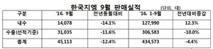 [NSP PHOTO]한국지엠, 9월 4만5113대 판매…전년 동월比 12.4%↓