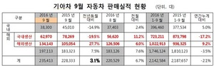 [NSP PHOTO]기아차,9월 23만5413대 판매…전년동월比 3.1%↑