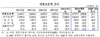 [NSP PHOTO]9월말 외환보유액 3777억달러…3개월 연속 증가세