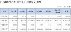 [NSP PHOTO]NH농협은행, 지난 6년간 고객 착오송금 407억원