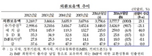 [NSP PHOTO]9월말 외환보유액 3777억달러…3개월 연속 증가세