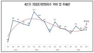 [NSP PHOTO]제조업체들 4분기 어렵다 전망…서울 등 중심으로 상승반전 기대