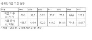 [NSP PHOTO]근로장려금, 중산층 고소득가구 비중 30%…3034억원 규모