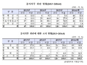 [NSP PHOTO]기업 공시의무위반 4년새 3배↑…과징금·과태료 실효성 재검토 필요