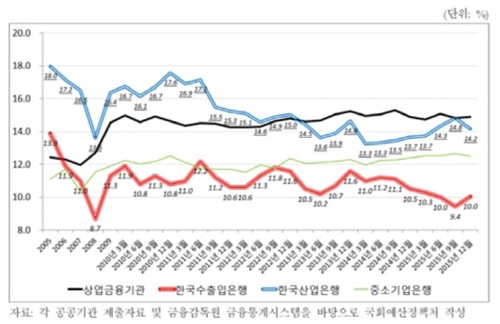 NSP통신-최근 10년 은행 BIS비율 현황 <자료출처=국회예산처>