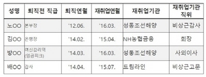 [NSP PHOTO]수은, 구조조정기업 성동조선 또 낙하산 재취업시켜