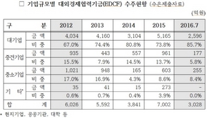 [NSP PHOTO]수은, 대외경제협력기금...대기업 수주 독식 심각