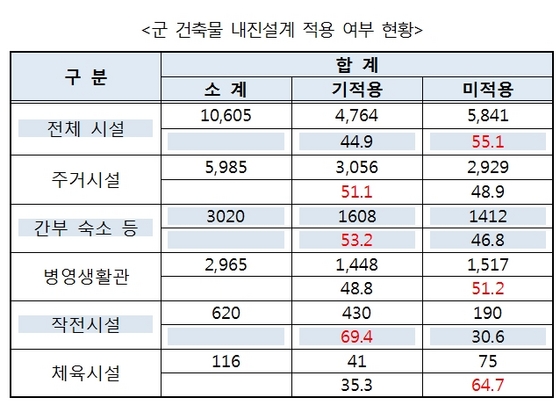 NSP통신-군 건축물 내진설계 적용여부현황.(자료출처=이종걸 의원실)