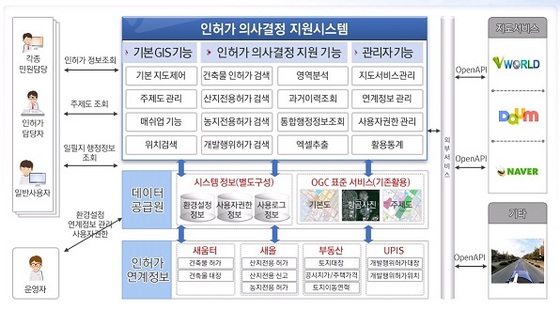 NSP통신-▲김포시 공간정보시스템 구성도(사진제공=김포시청 제공)