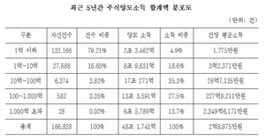 [NSP PHOTO]슈퍼리치, 주식소득 20조…전체 소득의 41.2% 차지