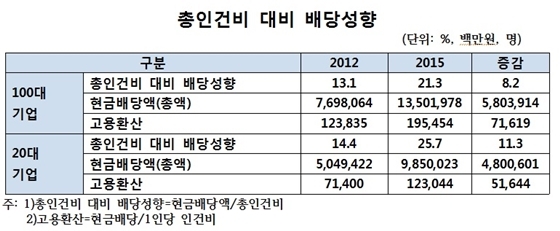 NSP통신-IS-VALUE자료 외 금융감독원 전자공시 홈페이지(DART), 한국거래소 전자공시 홈페이지(KIND), 해당 기업 홈페이지 등을 통해 확보한 사업보고서, 감사보고서 등 공시자료 이용한 총인건비 대비 배당성향 (김삼화 의원)