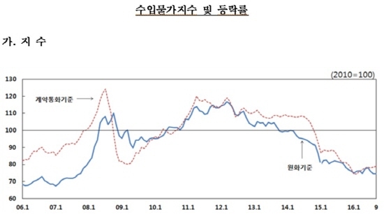 NSP통신-<자료=한국은행>