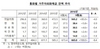 [NSP PHOTO]9월 거주자외화예금 665억달러…달러화·위안화예금 감소