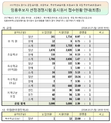 NSP통신-응시원서 접수현황. (경기도교육청 제공)