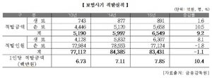 [NSP PHOTO]보험사기 누수금액…1인당 7만원·가구당 20만원 추가부담