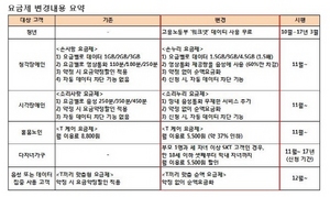 [NSP PHOTO]SK텔레콤, 청년·홀몸노인·다자녀가구 등 통신비 부담 완화