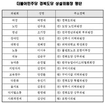 [NSP PHOTO]더민주경북도당, 14개 상설위원장 임명
