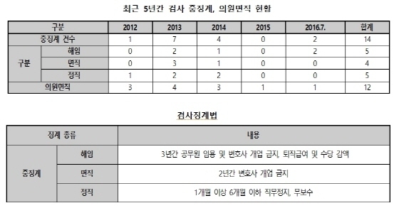 NSP통신-징계 현황(사진 = 백혜련 의원실 제공)