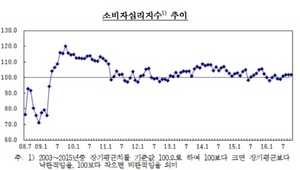 [NSP PHOTO]10월 소비자심리지수 101.9 소폭 상승...향후경기전망은 별로..