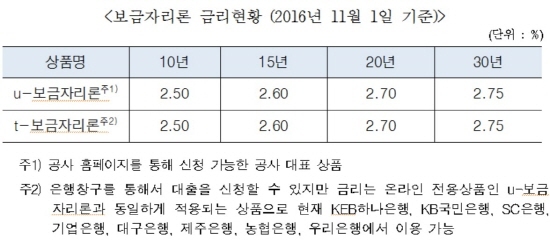 NSP통신-<자료=주택금융공사>