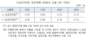 [NSP PHOTO]11월 보금자리론 금리 동결