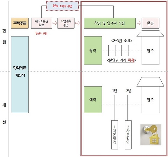 NSP통신-주택청약제도 (정동영 의원)