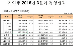 [NSP PHOTO]기아차, 3분기 영업이익 1조 9293억원…전년 동기比4.9%↑