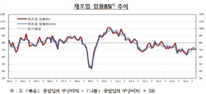 [NSP PHOTO]제조업심리 전월 동일… 전기·자동차 소폭↑· 석유정제·전자↓