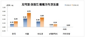 [NSP PHOTO]전국 주택·아파트 매매가 완만한 상승세…서울·수도권↑