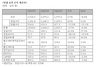 [NSP PHOTO]LG유플러스, 3분기 LTE가입자 증가…무선수익 전년동기比 1.8%↑