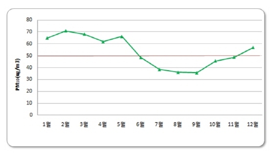 NSP통신-미세먼지(PM10)의 월별 오염도 변화(2011~2015년). (경기도청)
