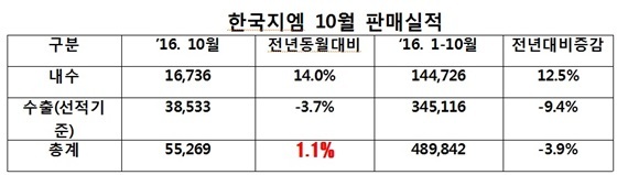 NSP통신- (한국지엠)