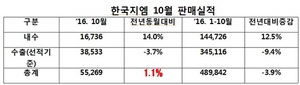 [NSP PHOTO]한국지엠, 10월 5만5269대 판매…전년 동월比1.1%↑