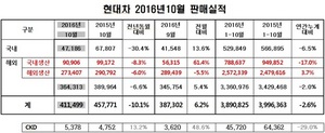 [NSP PHOTO]현대차, 10월 41만1499대 판매…전년 동월比10.1%↓