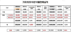 [NSP PHOTO]기아차, 10월 25만 9243대 판매…전년 동월比3.6%↓